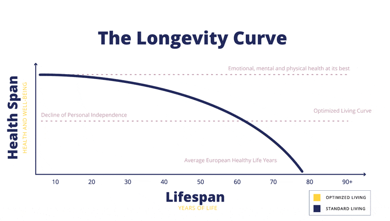 From life span to health span, the longevity curve
